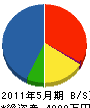 宮脇設備 貸借対照表 2011年5月期