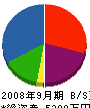造田土木 貸借対照表 2008年9月期