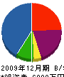 平和電業社 貸借対照表 2009年12月期