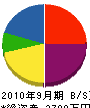 小笠原電気工業 貸借対照表 2010年9月期