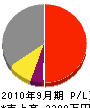 下田組 損益計算書 2010年9月期
