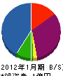 市田兄弟土木 貸借対照表 2012年1月期