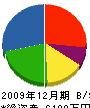 髙鍋電工 貸借対照表 2009年12月期