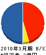 宮崎ガスリビング 貸借対照表 2010年3月期