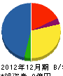 須坂土建工業 貸借対照表 2012年12月期
