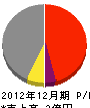 篠川組 損益計算書 2012年12月期