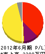 大阪道路産業 損益計算書 2012年6月期