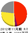 朝日電気 損益計算書 2012年11月期