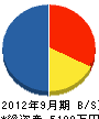 神戸道路産業 貸借対照表 2012年9月期