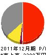 松原電機商会 損益計算書 2011年12月期