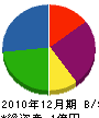 佐藤工務店 貸借対照表 2010年12月期