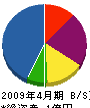 佐藤防水工業 貸借対照表 2009年4月期