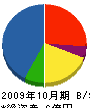 豊嶋建設 貸借対照表 2009年10月期