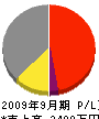 小松電気 損益計算書 2009年9月期