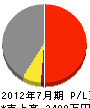 原田工務店 損益計算書 2012年7月期