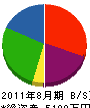 京浜エクステリア販売 貸借対照表 2011年8月期