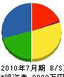 須賀緑化土木 貸借対照表 2010年7月期