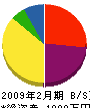 宇田川冷機 貸借対照表 2009年2月期
