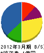 斎藤建築 貸借対照表 2012年3月期