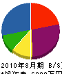 川瀬鉄工 貸借対照表 2010年8月期