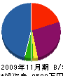 長州建設 貸借対照表 2009年11月期