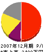 細田電機 損益計算書 2007年12月期