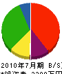 脇田建設 貸借対照表 2010年7月期