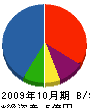 九州防水 貸借対照表 2009年10月期