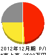 松井土木 損益計算書 2012年12月期