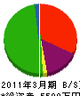 相沢工業 貸借対照表 2011年3月期