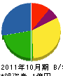 匹田電気工事 貸借対照表 2011年10月期