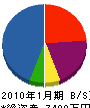 東栄 貸借対照表 2010年1月期