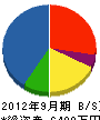 福永土木 貸借対照表 2012年9月期