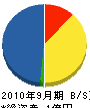 大江工務 貸借対照表 2010年9月期