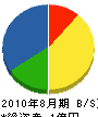 岩崎メンテナンス・サービス 貸借対照表 2010年8月期