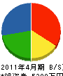 青山 貸借対照表 2011年4月期