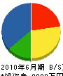 澤田組 貸借対照表 2010年6月期