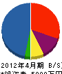 日本エレテックス 貸借対照表 2012年4月期
