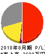 長井地下開発 損益計算書 2010年8月期