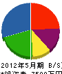 錦戸組 貸借対照表 2012年5月期