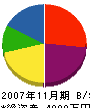 福井建設 貸借対照表 2007年11月期