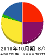 飯島工務店 貸借対照表 2010年10月期