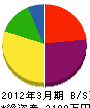 小野工務店 貸借対照表 2012年3月期