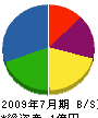 小川工務店 貸借対照表 2009年7月期