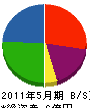 富士電気工業 貸借対照表 2011年5月期