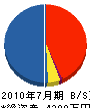 覚堂環境エンジニアリング 貸借対照表 2010年7月期