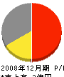 日中商事 損益計算書 2008年12月期