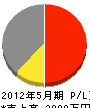 竹田工業 損益計算書 2012年5月期