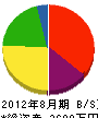 二川工務店 貸借対照表 2012年8月期
