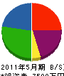 浦井工務店 貸借対照表 2011年5月期